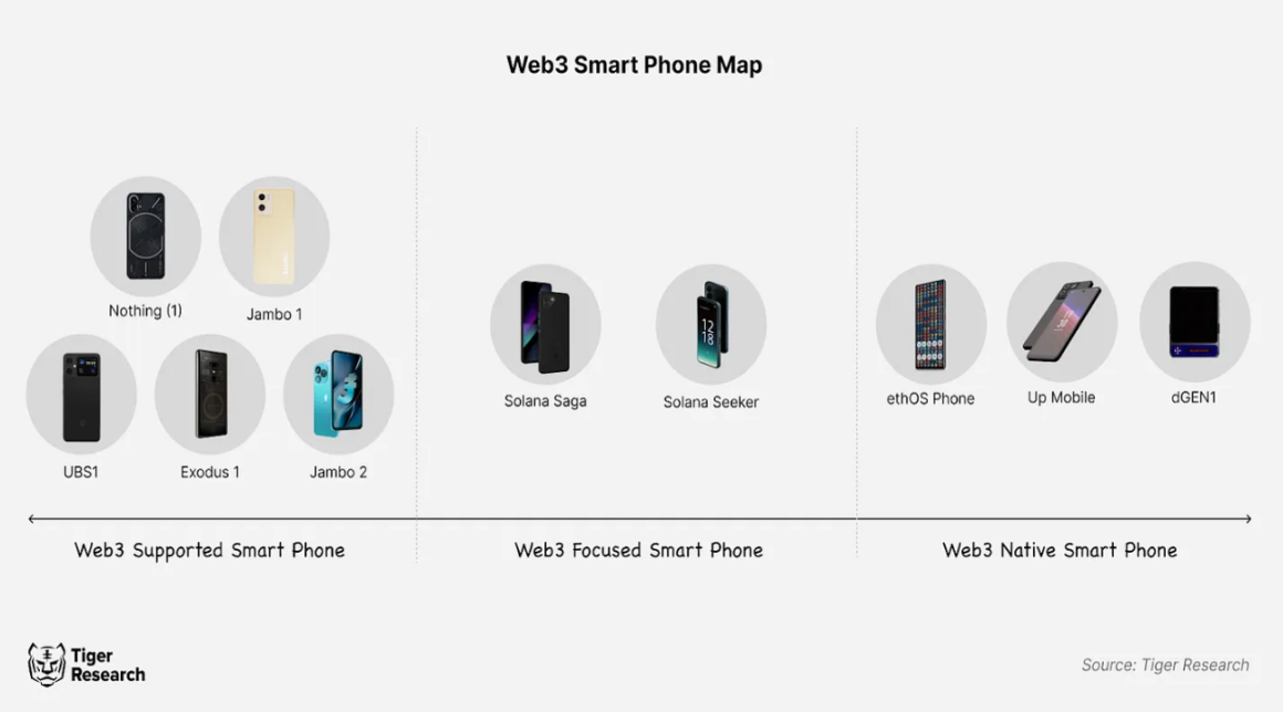 加密硬件化，Web3智能手机会推动区块链的大规模采用吗？-第1张图片-芝麻交易所下载