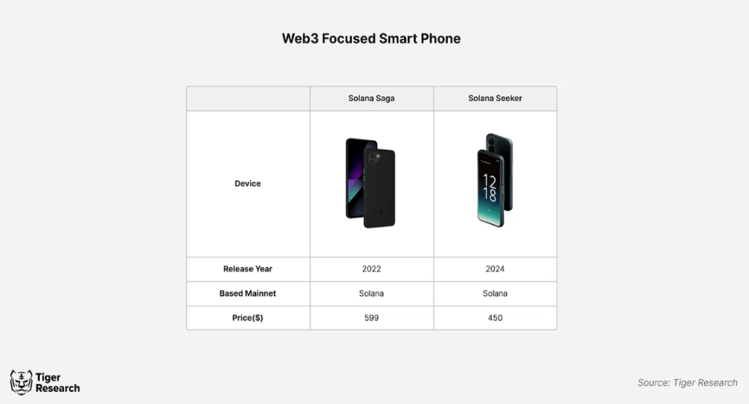 加密硬件化，Web3智能手机会推动区块链的大规模采用吗？-第4张图片-芝麻交易所下载