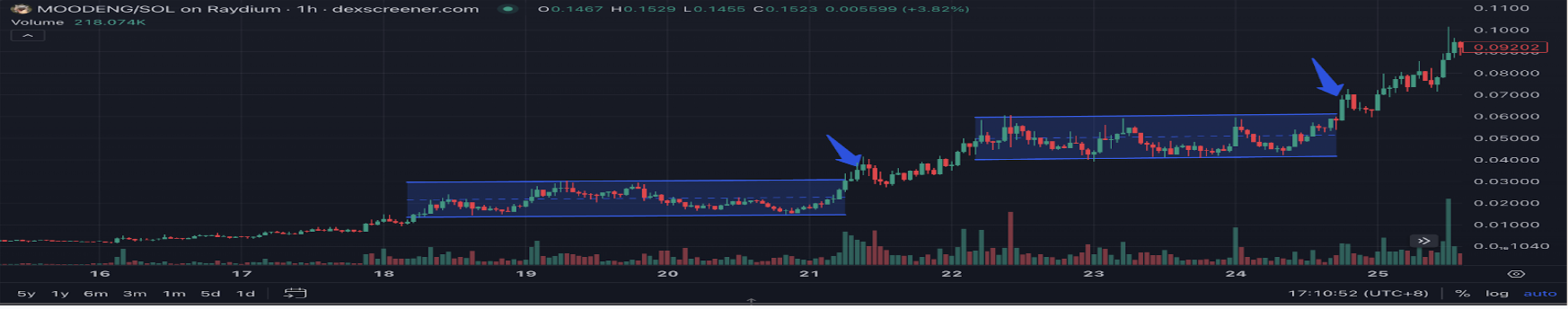 Memecoin趋势是否在变迁？观察链上和交易所Memecoin的市场情绪转变-第5张图片-芝麻交易所下载