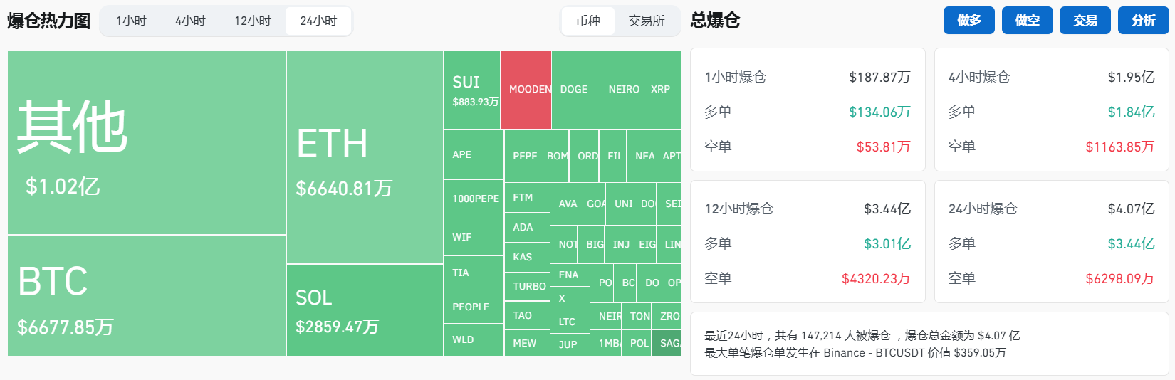 过去24小时全网合约爆仓4.07亿美元，主爆多单-第1张图片-芝麻交易所下载