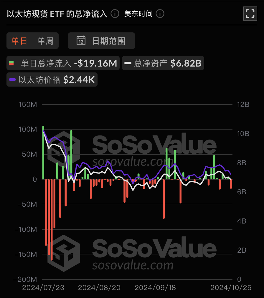 以太坊现货ETF昨日净流出1915.62万美元，ETF净资产比率达2.28%-第1张图片-芝麻交易所下载