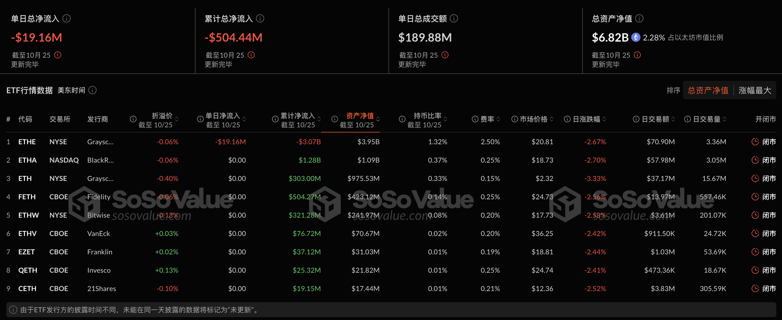 以太坊现货ETF昨日净流出1915.62万美元，ETF净资产比率达2.28%-第2张图片-芝麻交易所下载
