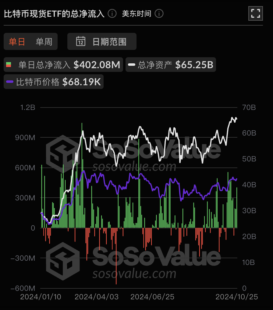 比特币现货ETF昨日净流入4.02亿美元，ETF净资产比率达4.93%-第1张图片-芝麻交易所下载