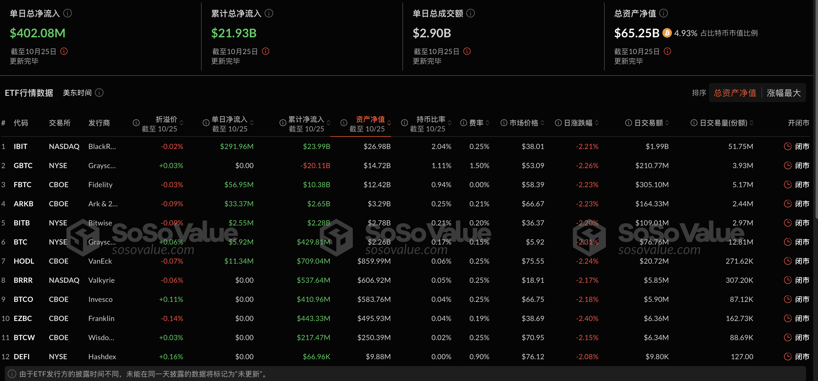 比特币现货ETF昨日净流入4.02亿美元，ETF净资产比率达4.93%-第2张图片-芝麻交易所下载