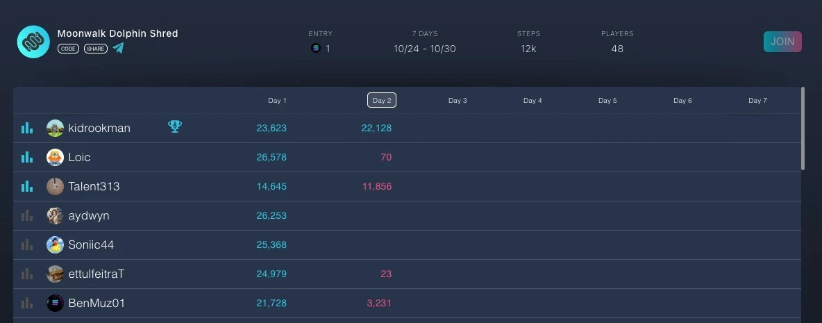 Binance Labs参投，Solana链上健身应用Moonwalk会掀起下波运动浪潮吗？-第4张图片-芝麻交易所下载
