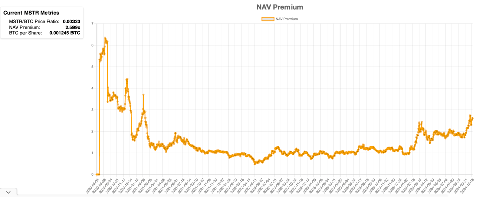 分析MicroStrategy的净资产价值（NAV）溢价与BTC Yield-第2张图片-芝麻交易所下载
