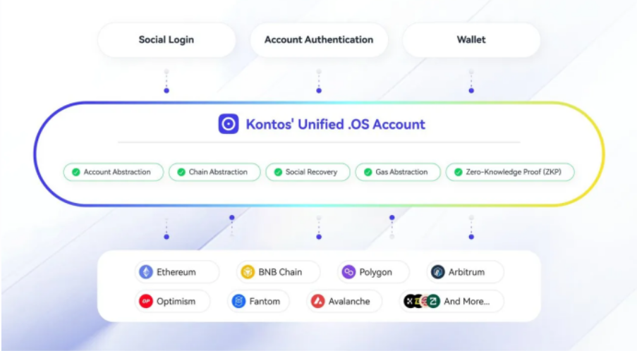 破解多链迷宫，binance投资的Kontos Protocol如何重塑链抽象格局？-第1张图片-芝麻交易所下载