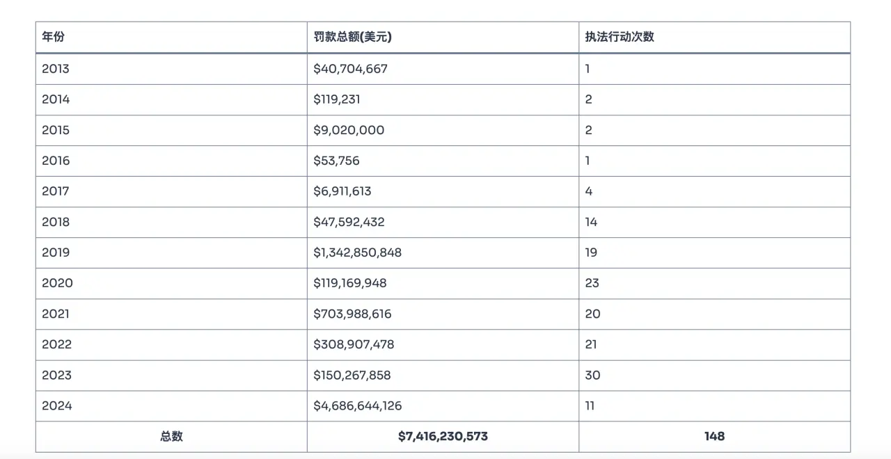 2024美国加密和解金近200亿美元创新高，大选后是否迎来监管春天？-第2张图片-芝麻交易所下载