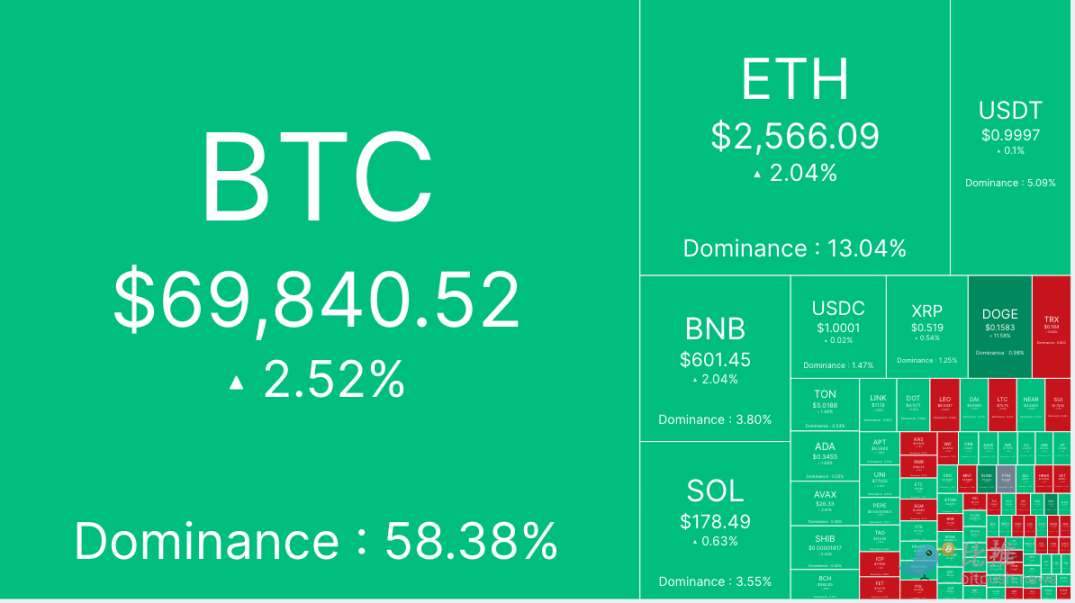 再次突破7万关卡，10万美元的比特币指日可待？-第1张图片-芝麻交易所下载