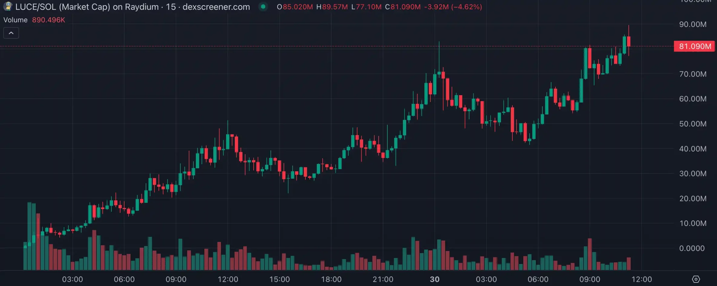 LUCE两天百倍高带火“吉祥物”概念，AI meme垂直细分化明显-第2张图片-芝麻交易所下载