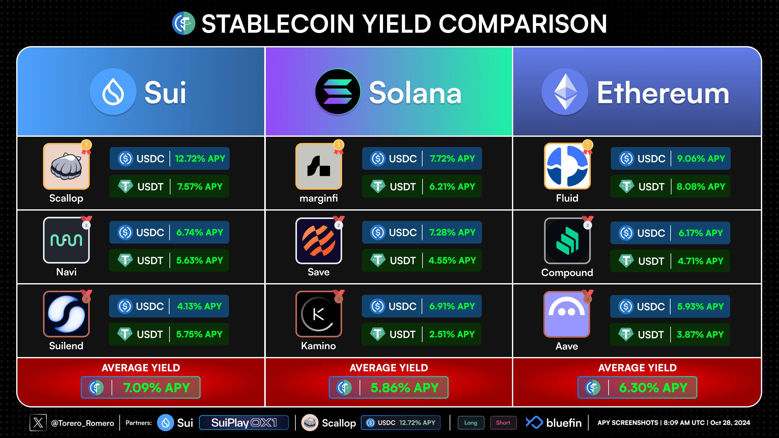 Sui链上稳定币收益率高于Solana和Ethereum，其中Scallop协议质押借贷奖励APR达45%-第1张图片-芝麻交易所下载