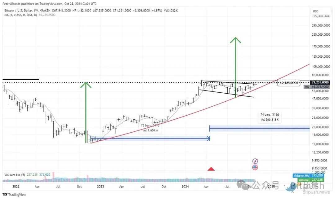 纳指、黄金创下历史新高，BTC冲击新记录在即，大牛市要来了？-第3张图片-芝麻交易所下载