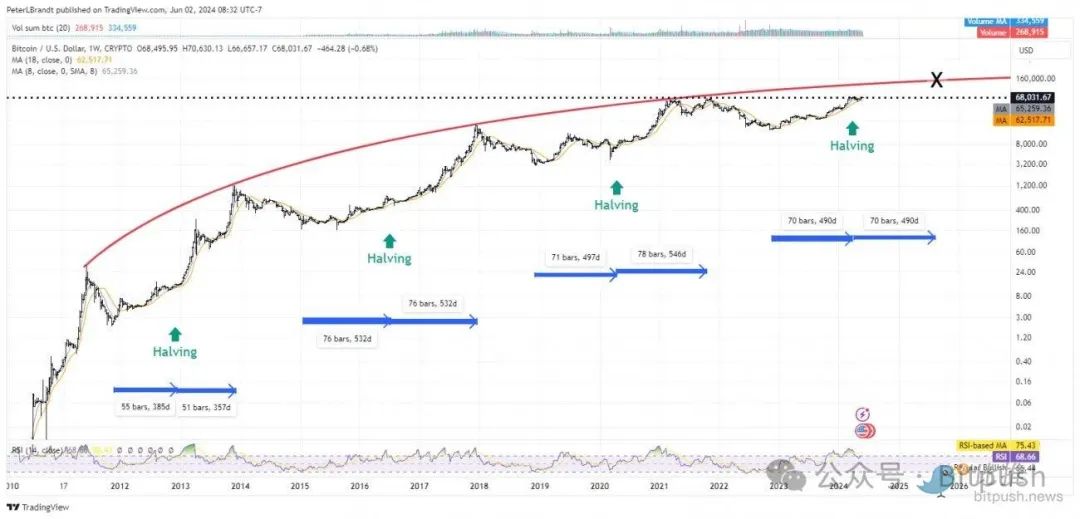纳指、黄金创下历史新高，BTC冲击新记录在即，大牛市要来了？-第4张图片-芝麻交易所下载