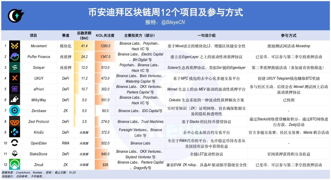 binance区块链周公布12个项目，如何提前参与？-第1张图片-芝麻交易所下载