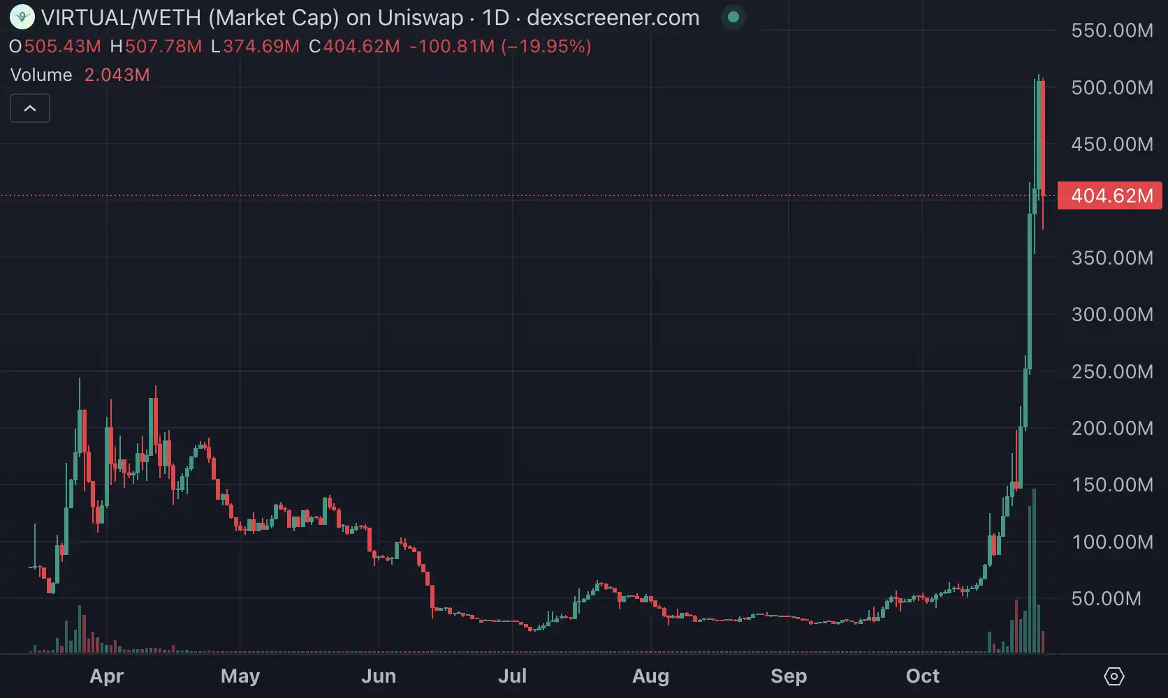 GOAT涨势暂歇，8亿美金是AI Meme的终点？-第1张图片-芝麻交易所下载