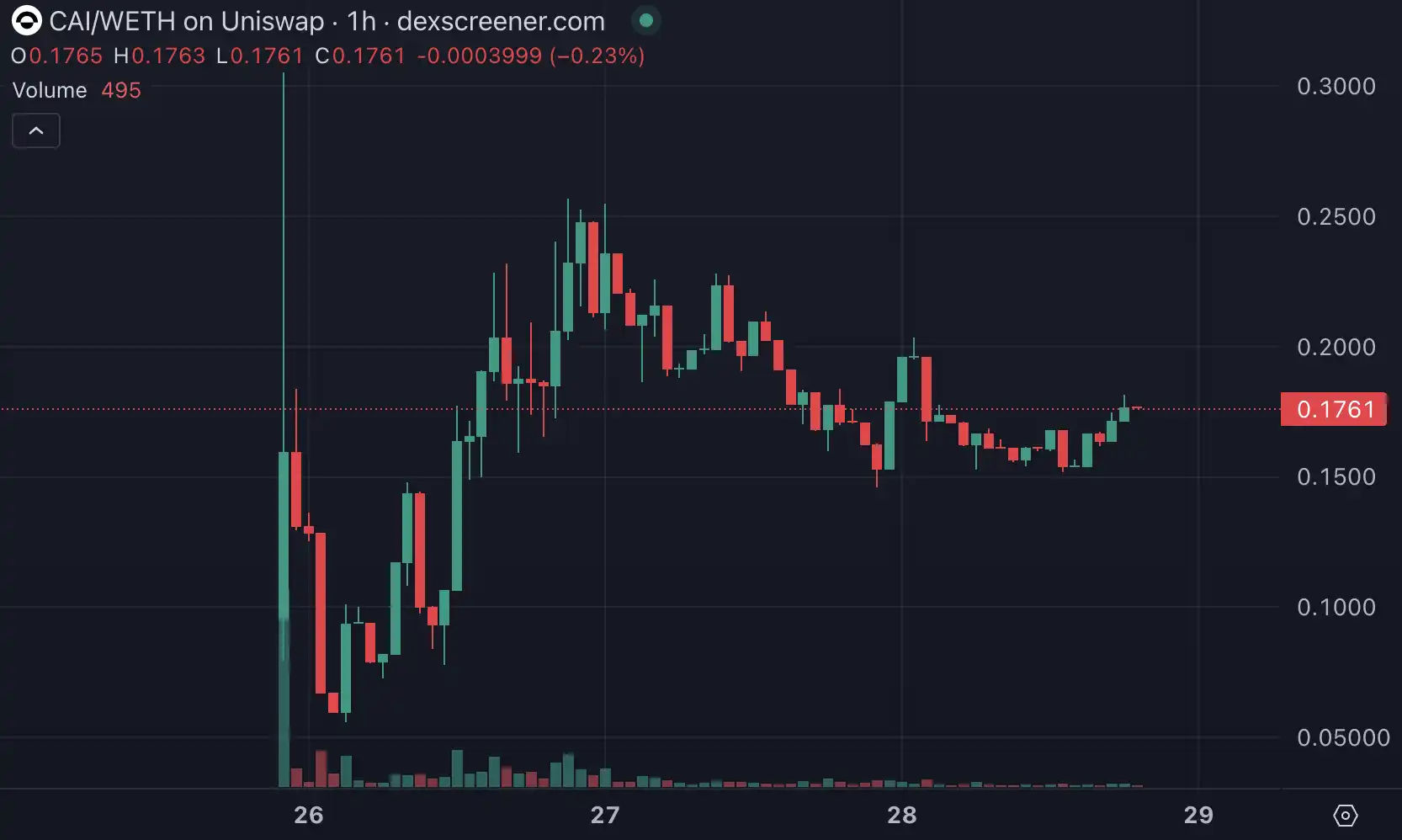 GOAT涨势暂歇，8亿美金是AI Meme的终点？-第4张图片-芝麻交易所下载