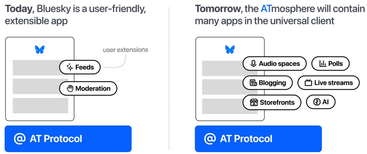SevenX Ventures：一文读懂新一代社交平台Bluesky-第6张图片-芝麻交易所下载