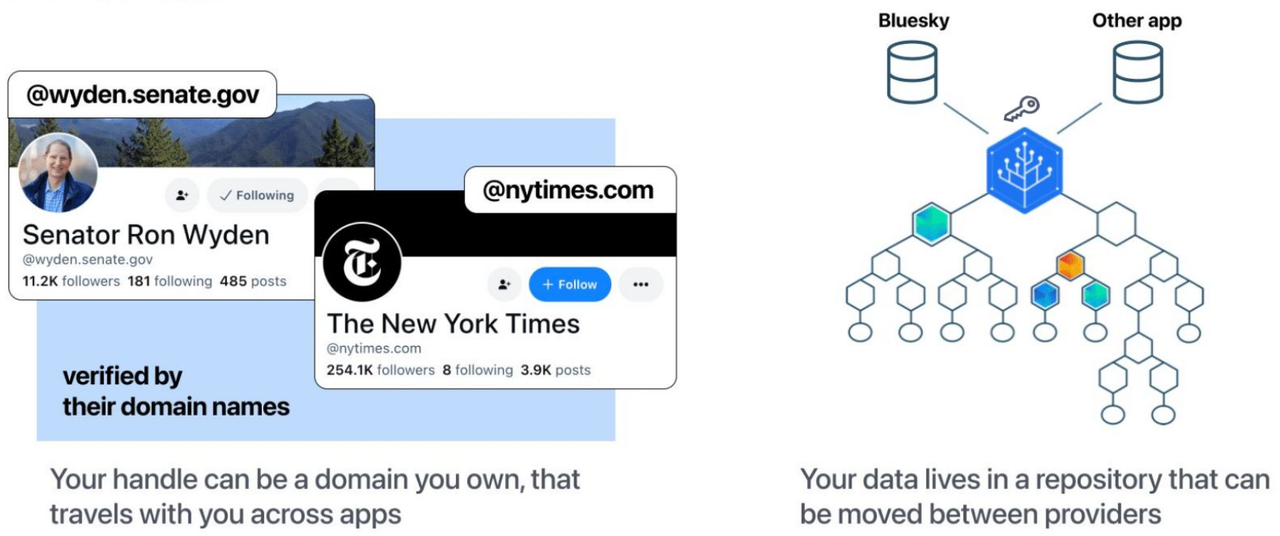 SevenX Ventures：一文读懂新一代社交平台Bluesky-第12张图片-芝麻交易所下载