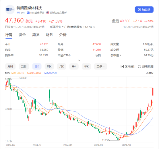 大选倒计时一周，“特朗普交易”席卷加密市场-第5张图片-芝麻交易所下载