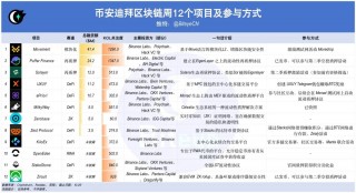 binance区块链周公布12个项目，如何提前参与？