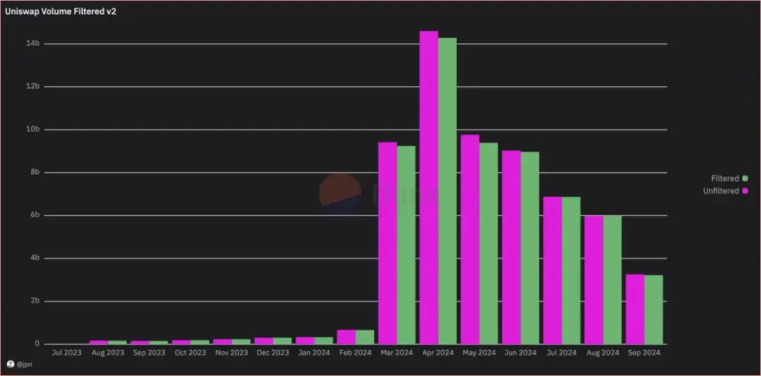 Base链活跃度新高背后：雷区大行其道，65%以上的Uniswap交易量来自Rug资金-第7张图片-芝麻交易所下载