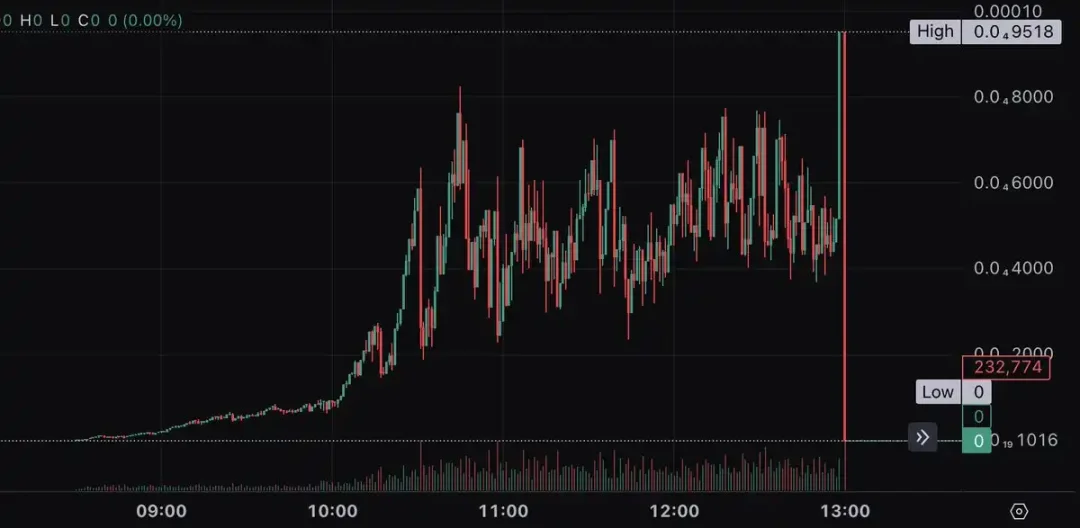 Base链活跃度新高背后：雷区大行其道，65%以上的Uniswap交易量来自Rug资金-第10张图片-芝麻交易所下载