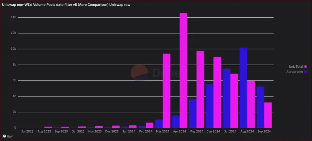 Base链活跃度新高背后：雷区大行其道，65%以上的Uniswap交易量来自Rug资金-第12张图片-芝麻交易所下载