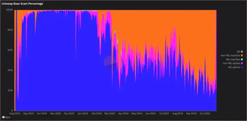 Base链活跃度新高背后：雷区大行其道，65%以上的Uniswap交易量来自Rug资金-第22张图片-芝麻交易所下载