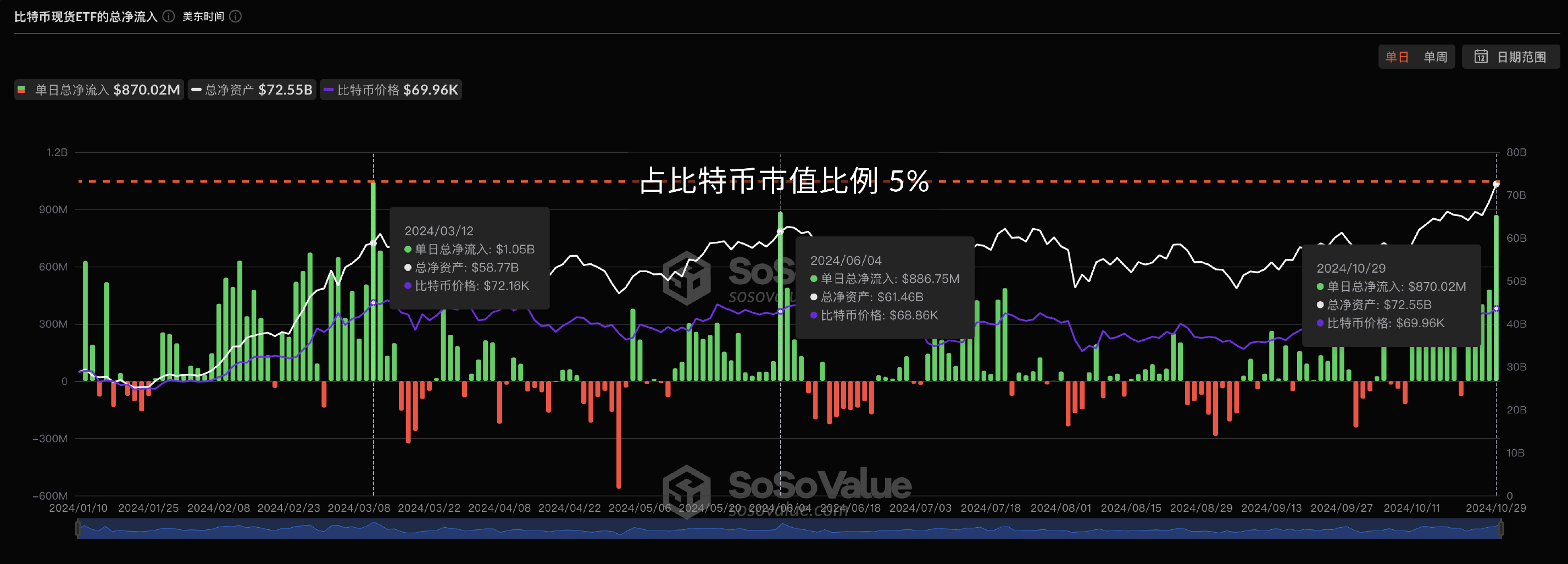 美国比特币现货ETF净资产比率首超5%，昨日为历史第三高单日净流入-第1张图片-芝麻交易所下载