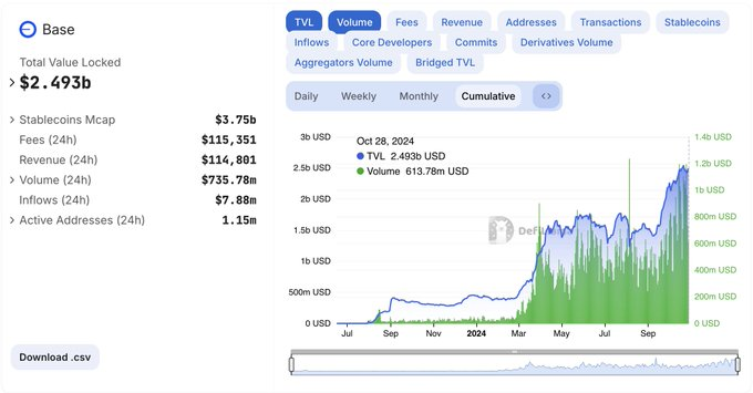 月活地址超2200万个，Base要成下一个“Degen 玩家”主场？-第2张图片-芝麻交易所下载
