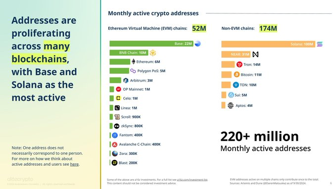 月活地址超2200万个，Base要成下一个“Degen 玩家”主场？-第3张图片-芝麻交易所下载